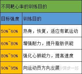 有氧跑步的最佳心率区间是多少?